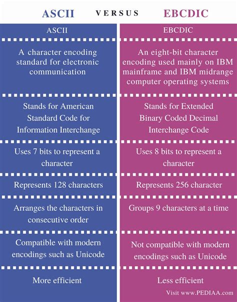 difference between ascii and ebcdic.